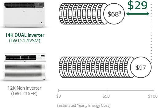 LG LW1517IVSM Energy Saving Value