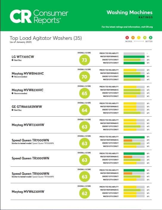 LG WT7305CW Lg Agitator Washer Was Evaluated By Consumer Reports