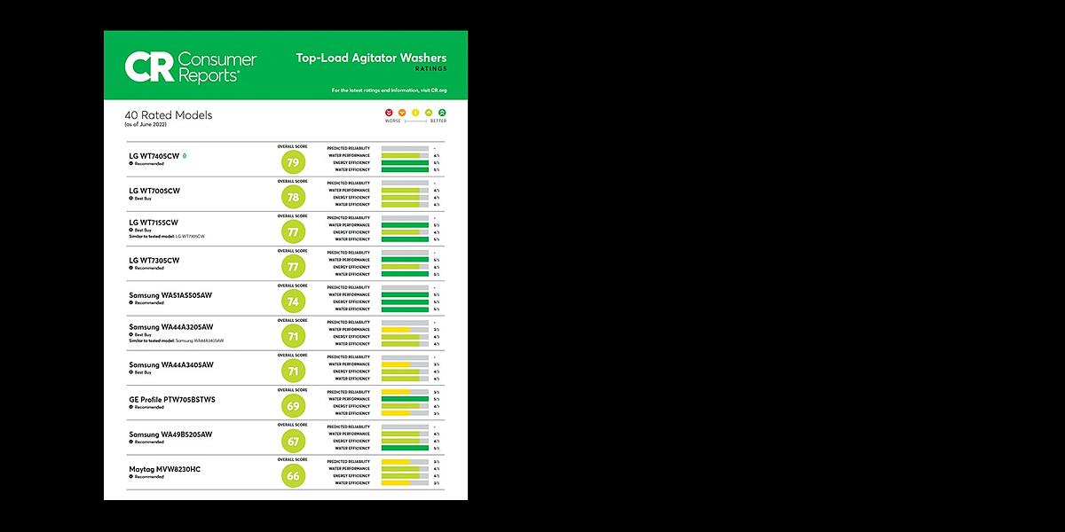 LG WT7405CW Lg Agitator Washers Were Evaluated By Consumer Reports