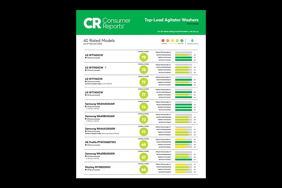 LG WT7155CW See How Lg Top Load Agitator Washers Were Rated On Reliability, Performance, And Energy &amp; Water Efficiency.